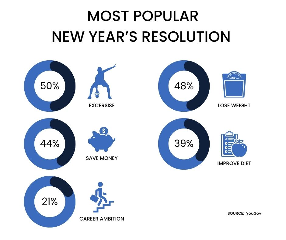 most popular new year’s resolution 